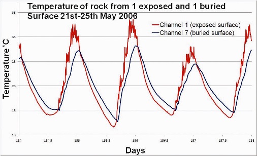 Figure 6 Three days’ temperature recordings from one exposed (purple) and one buried (blue) thermocouple. Note time lag between exposed and buried surfaces. During the day exposed surface heats quickly and heat flows inwards to the buried surface.